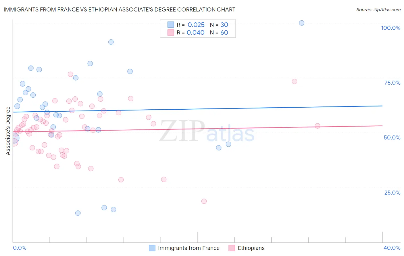 Immigrants from France vs Ethiopian Associate's Degree