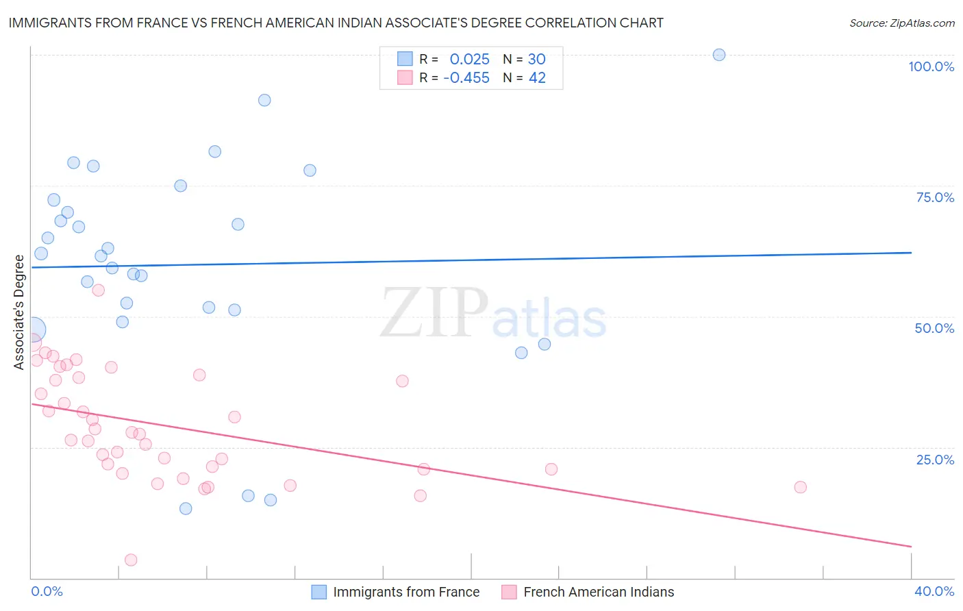 Immigrants from France vs French American Indian Associate's Degree