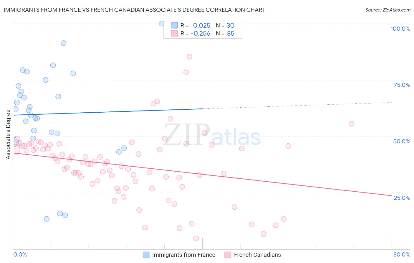 Immigrants from France vs French Canadian Associate's Degree