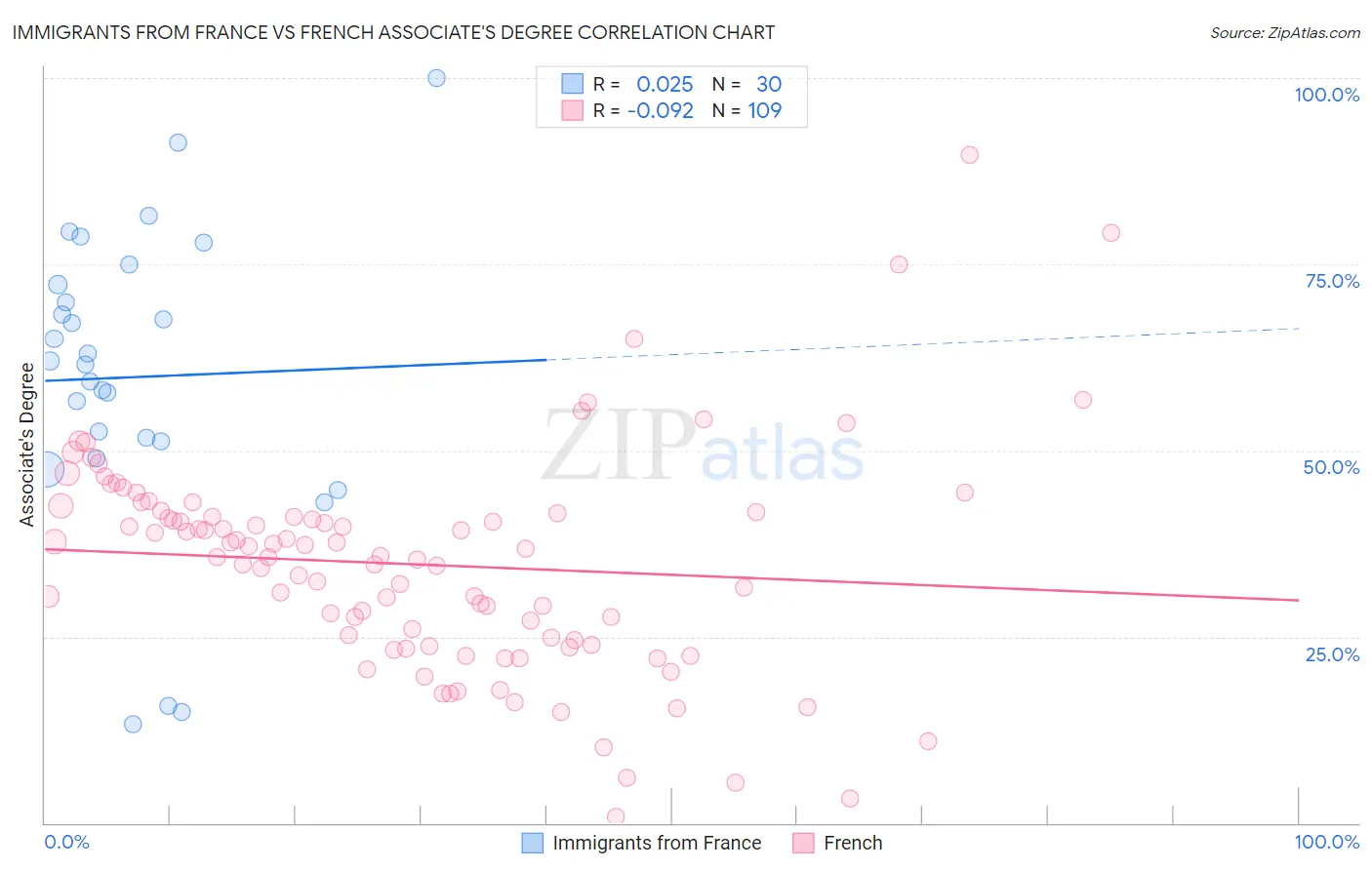 Immigrants from France vs French Associate's Degree