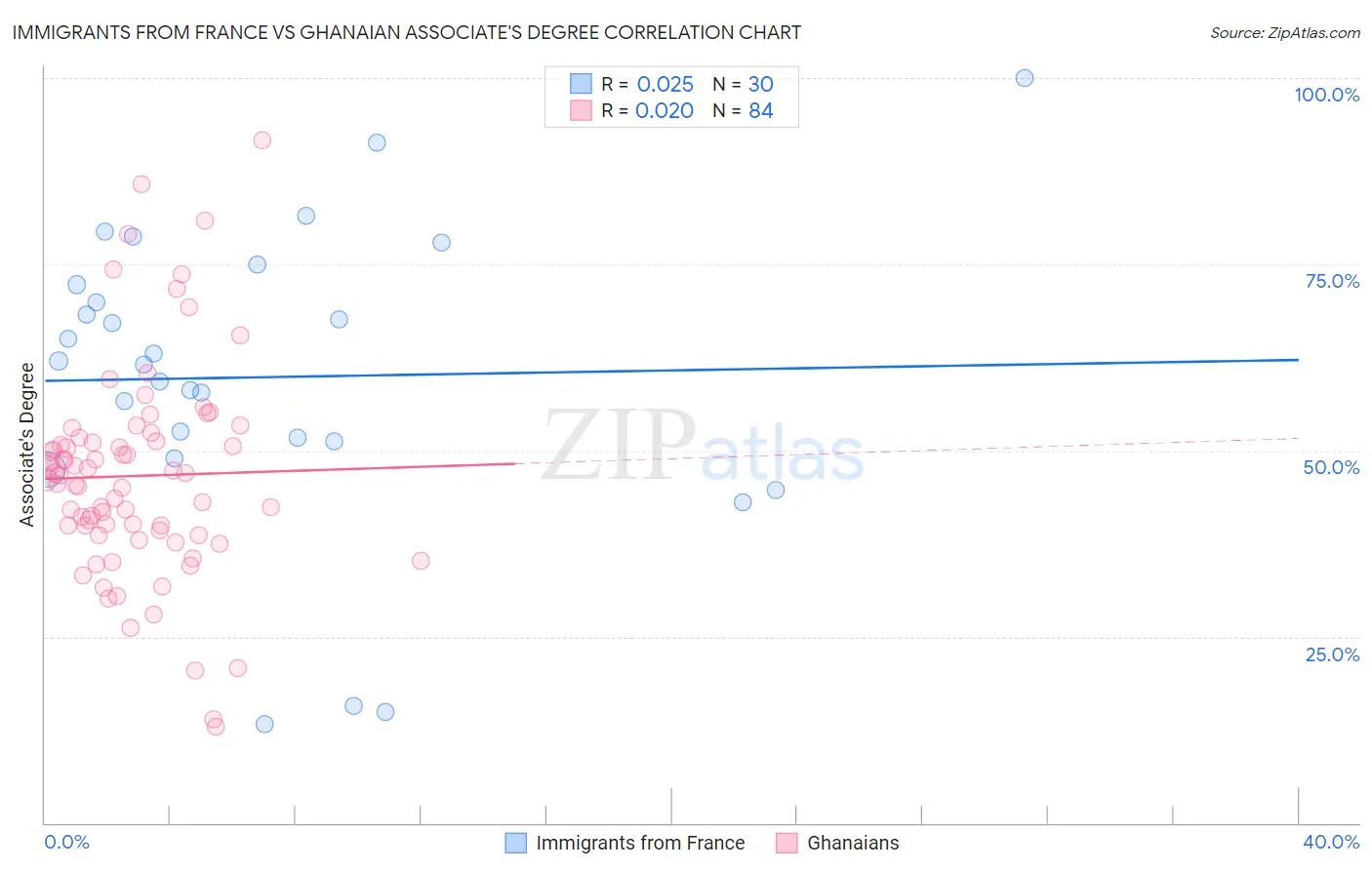 Immigrants from France vs Ghanaian Associate's Degree