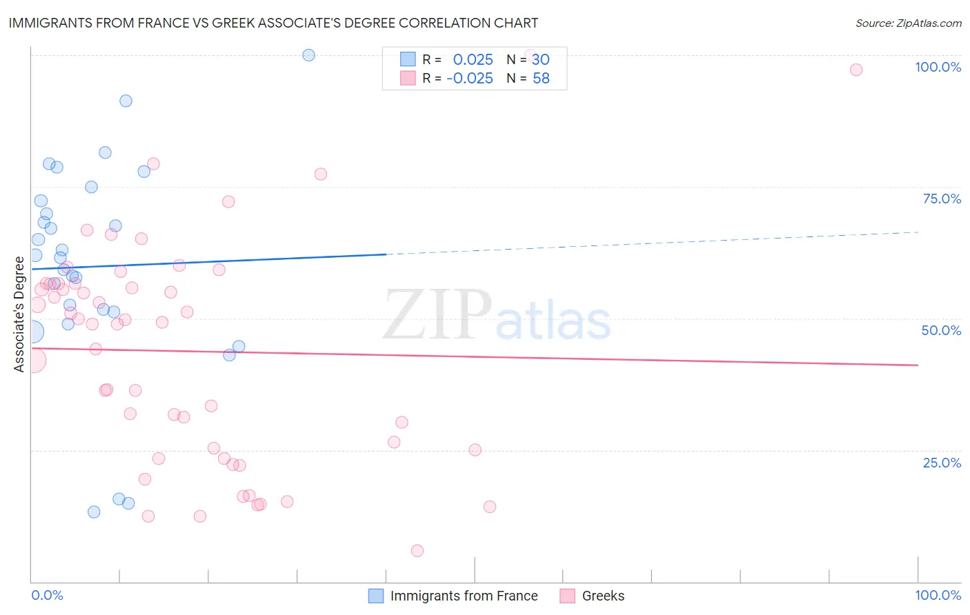 Immigrants from France vs Greek Associate's Degree