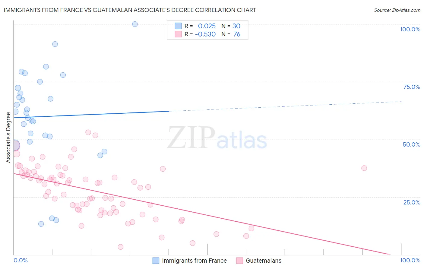 Immigrants from France vs Guatemalan Associate's Degree