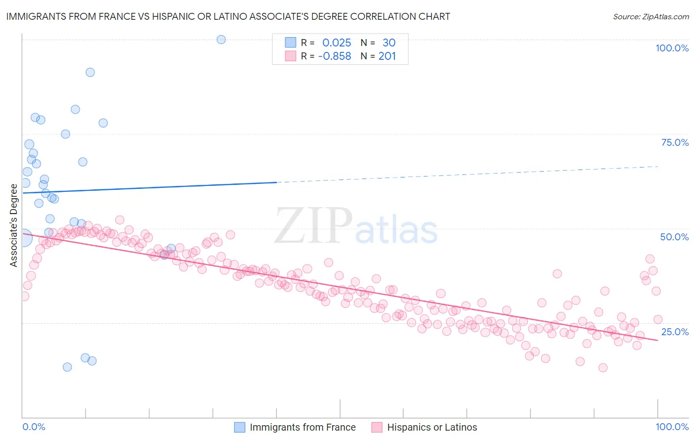 Immigrants from France vs Hispanic or Latino Associate's Degree