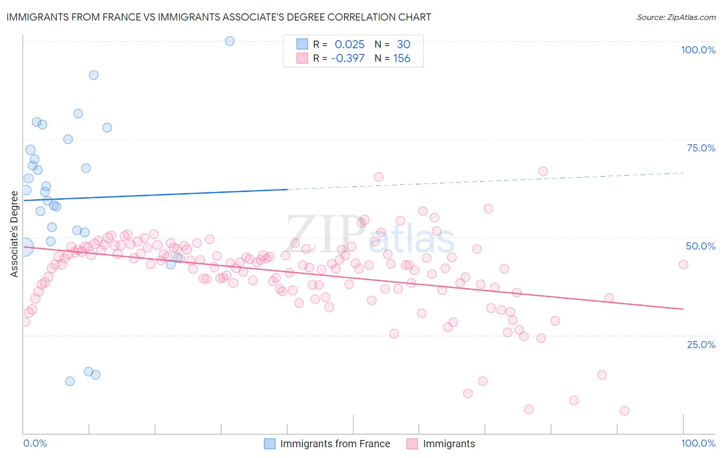 Immigrants from France vs Immigrants Associate's Degree