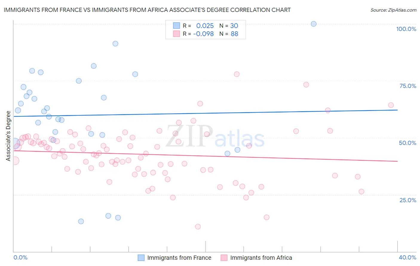 Immigrants from France vs Immigrants from Africa Associate's Degree