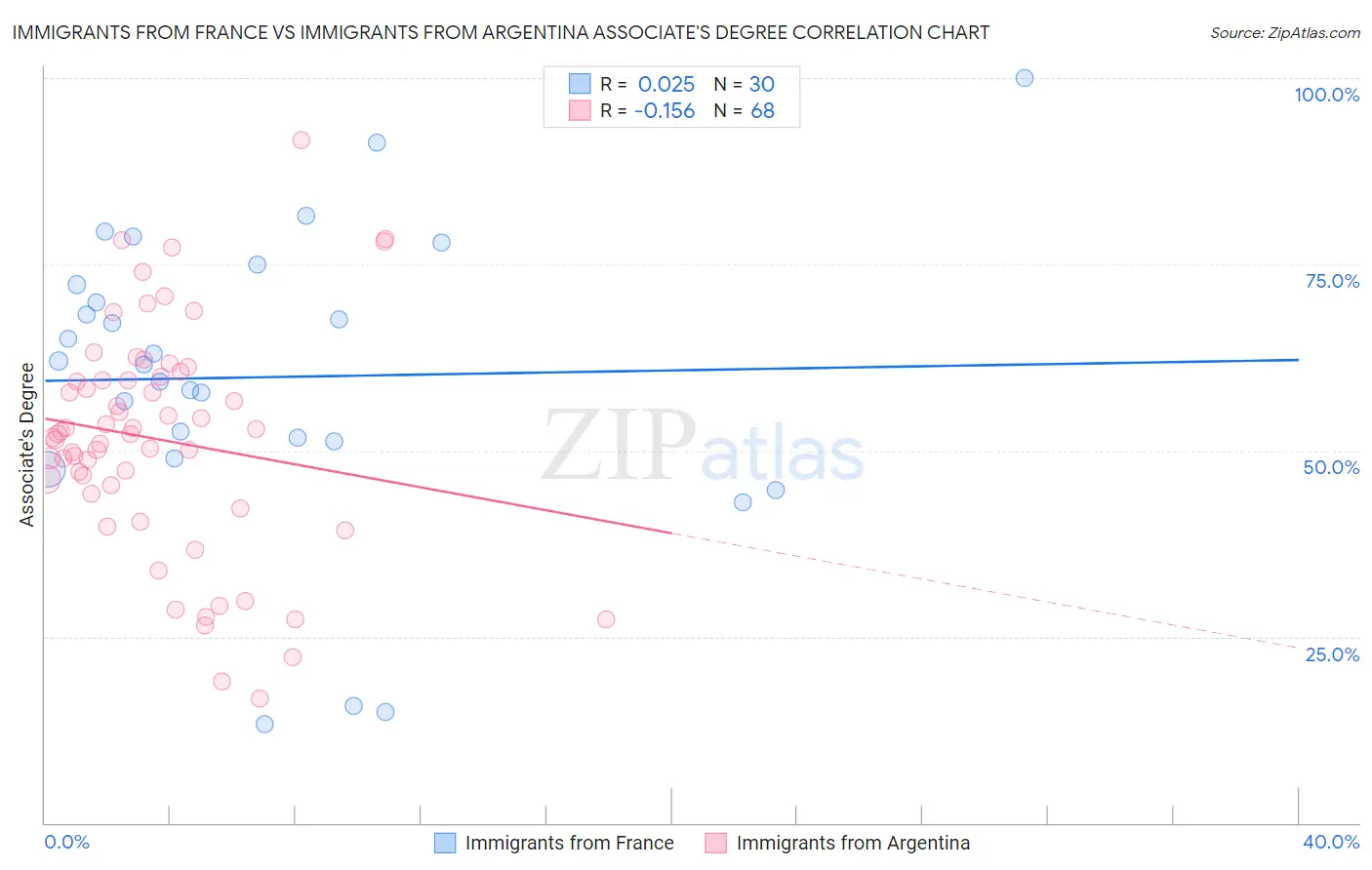 Immigrants from France vs Immigrants from Argentina Associate's Degree