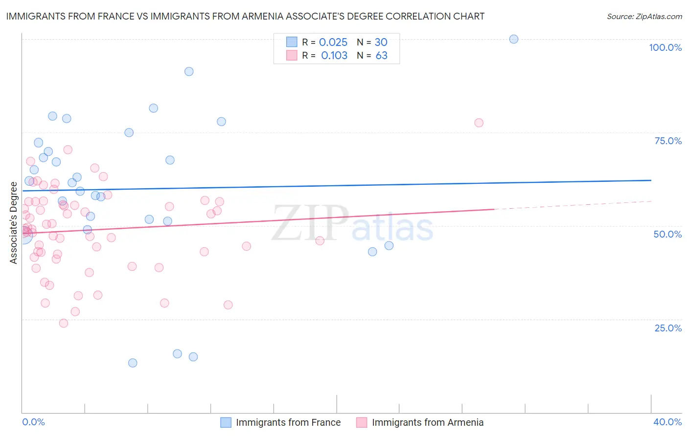 Immigrants from France vs Immigrants from Armenia Associate's Degree