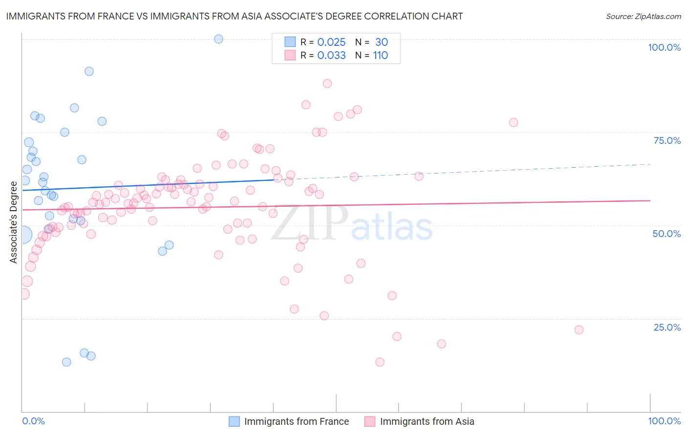 Immigrants from France vs Immigrants from Asia Associate's Degree