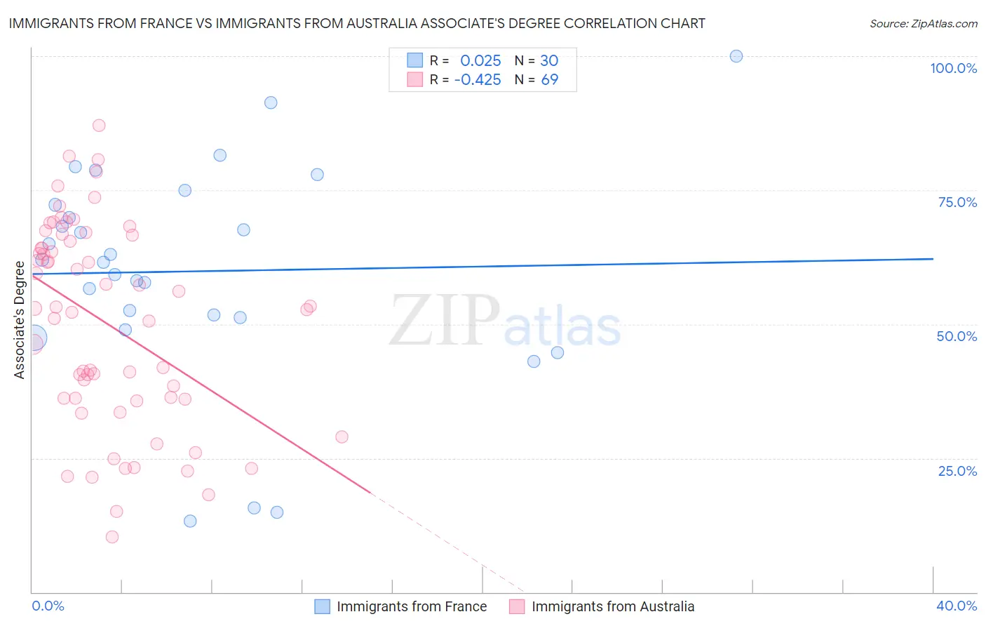 Immigrants from France vs Immigrants from Australia Associate's Degree