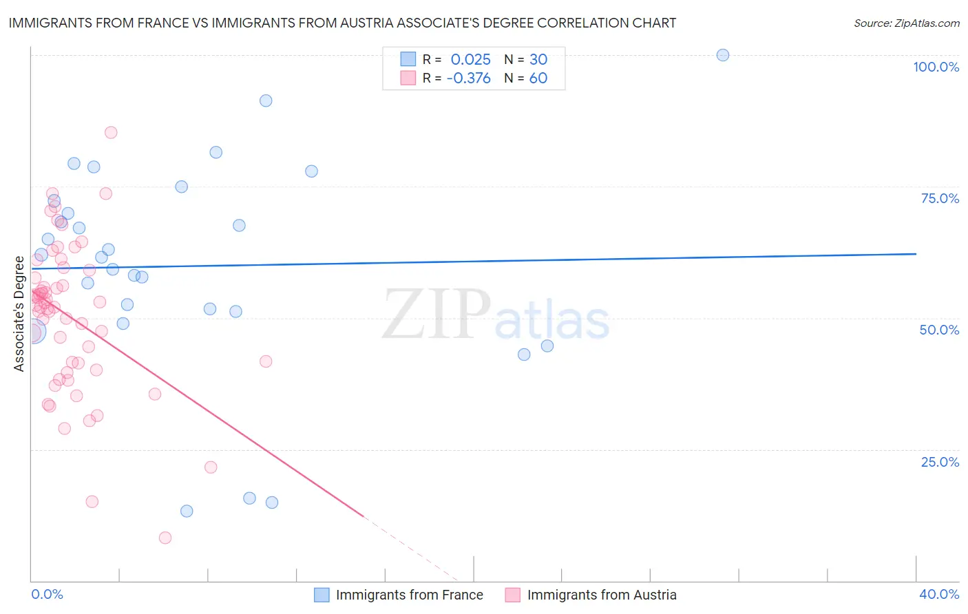 Immigrants from France vs Immigrants from Austria Associate's Degree