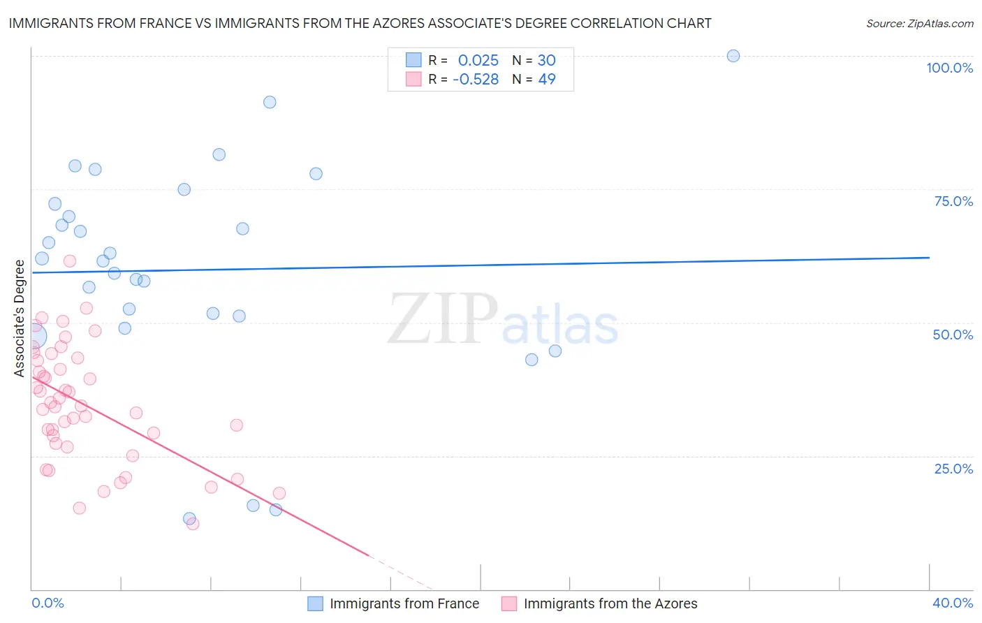 Immigrants from France vs Immigrants from the Azores Associate's Degree