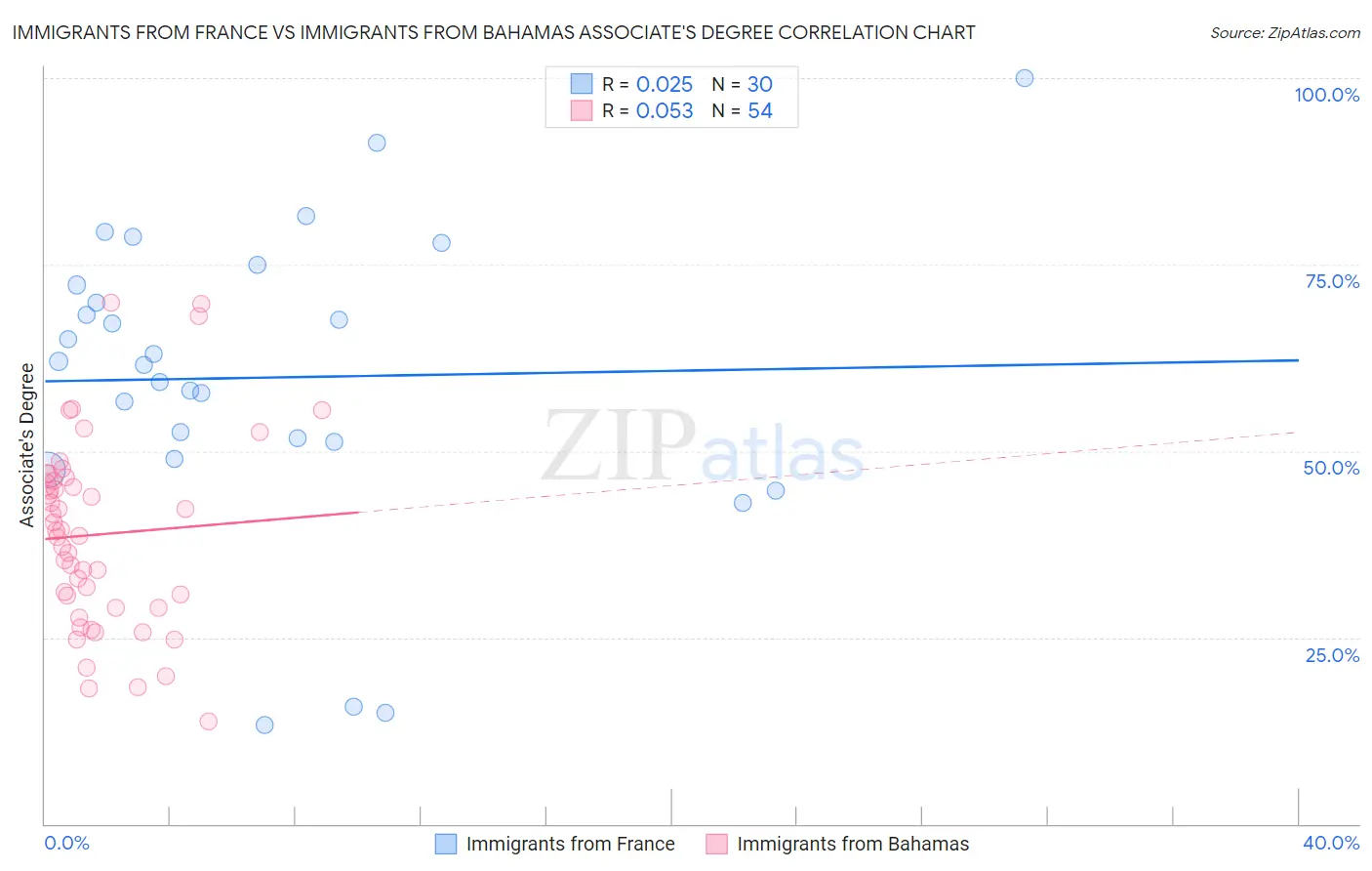 Immigrants from France vs Immigrants from Bahamas Associate's Degree