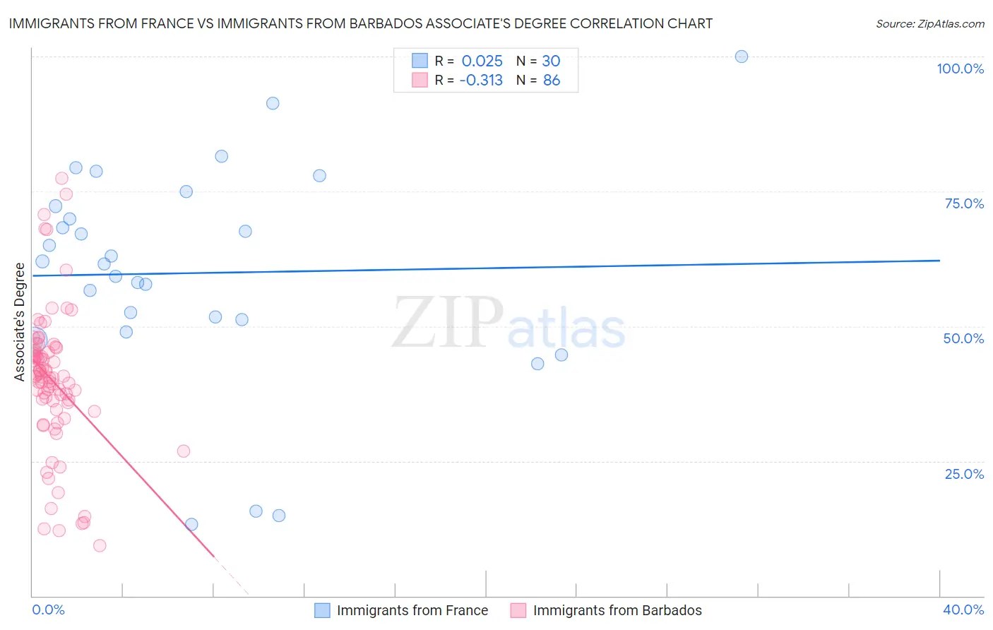 Immigrants from France vs Immigrants from Barbados Associate's Degree