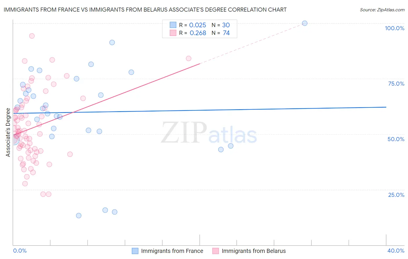 Immigrants from France vs Immigrants from Belarus Associate's Degree