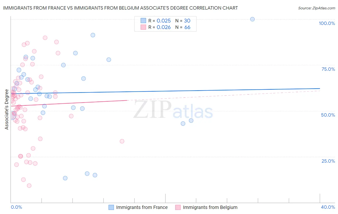Immigrants from France vs Immigrants from Belgium Associate's Degree