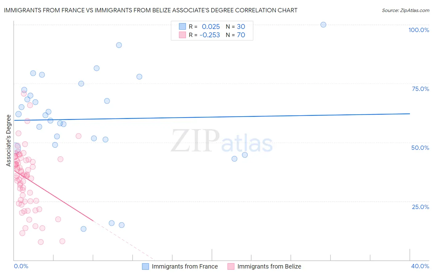 Immigrants from France vs Immigrants from Belize Associate's Degree