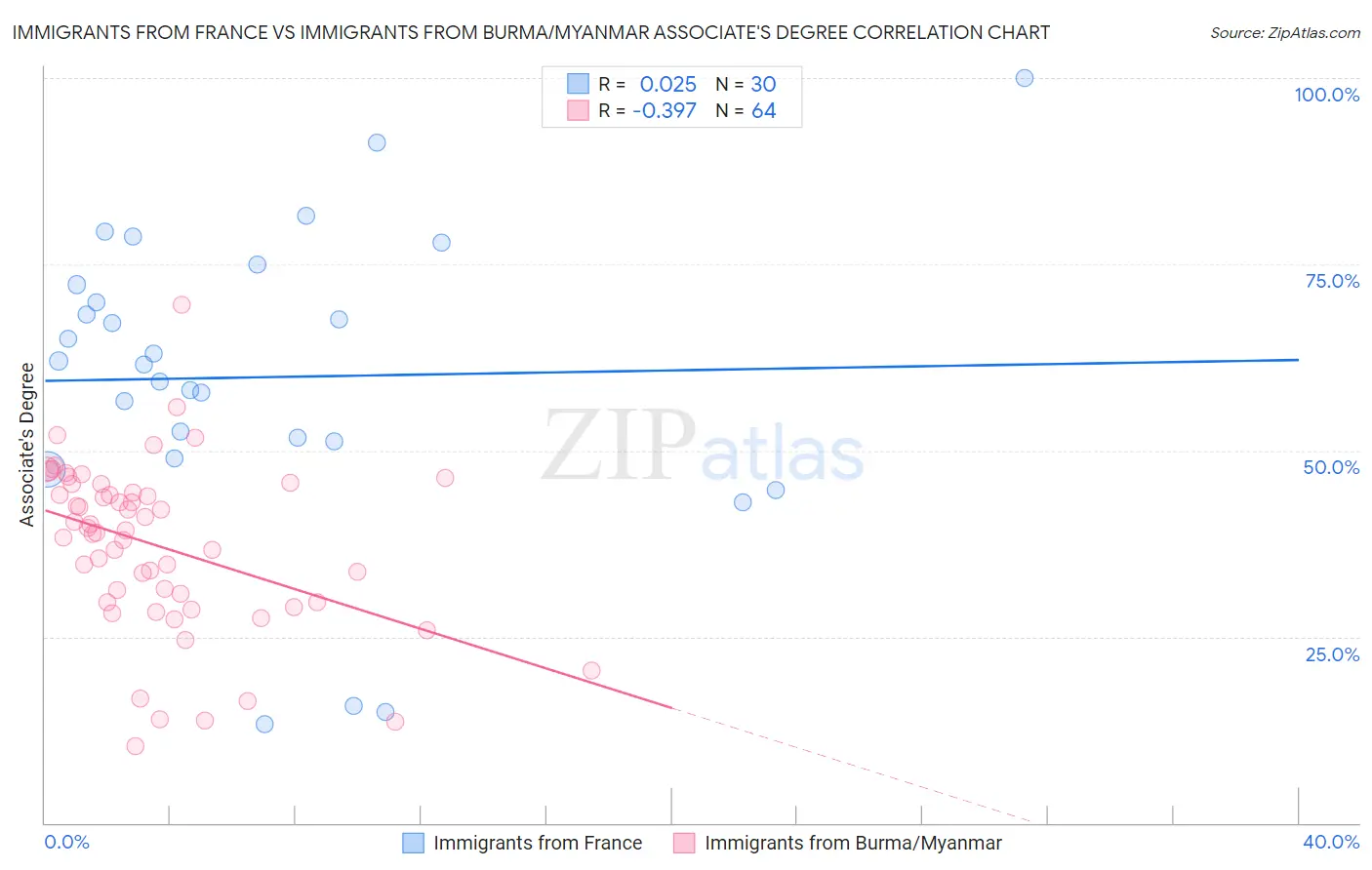 Immigrants from France vs Immigrants from Burma/Myanmar Associate's Degree