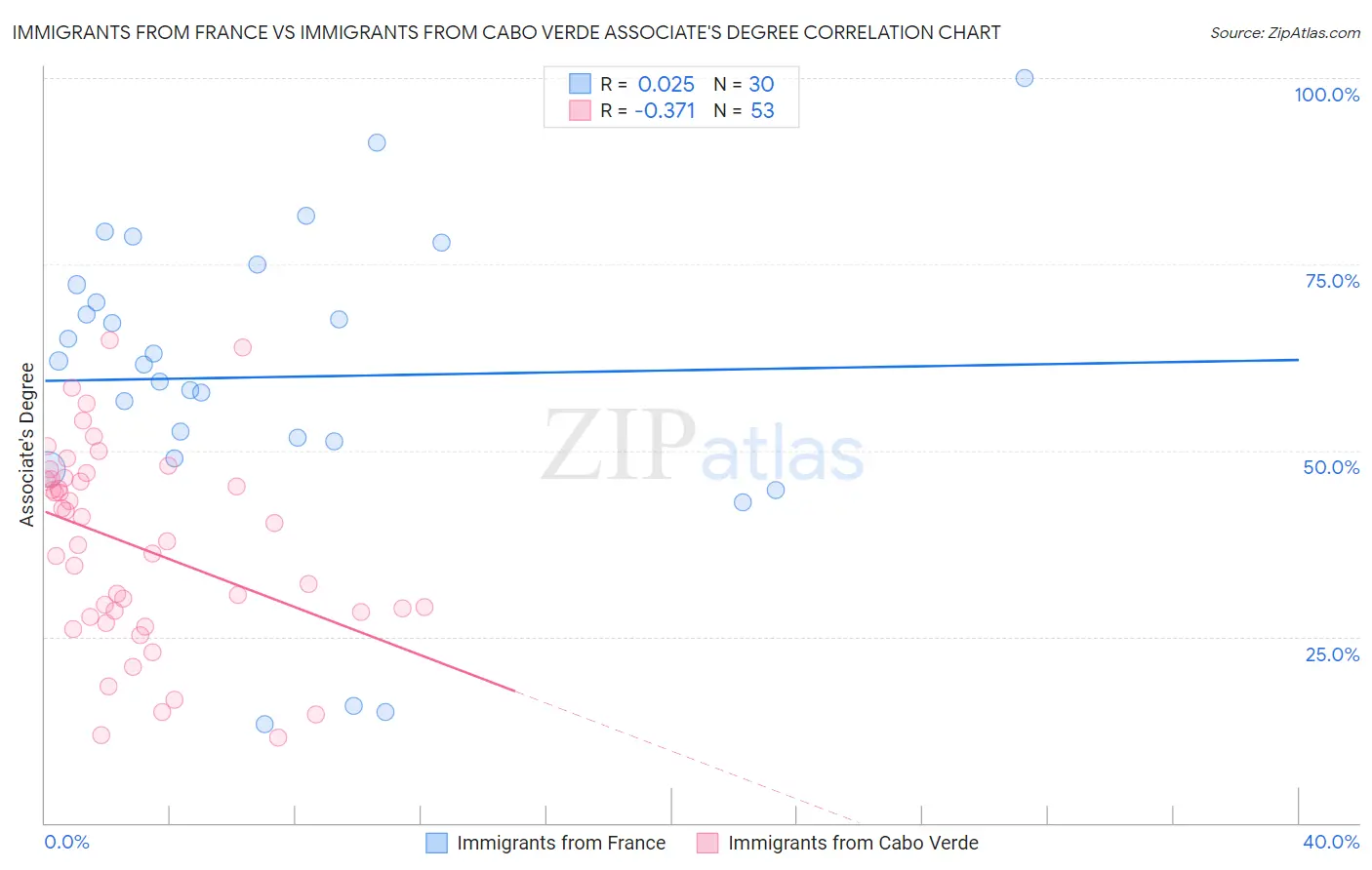 Immigrants from France vs Immigrants from Cabo Verde Associate's Degree