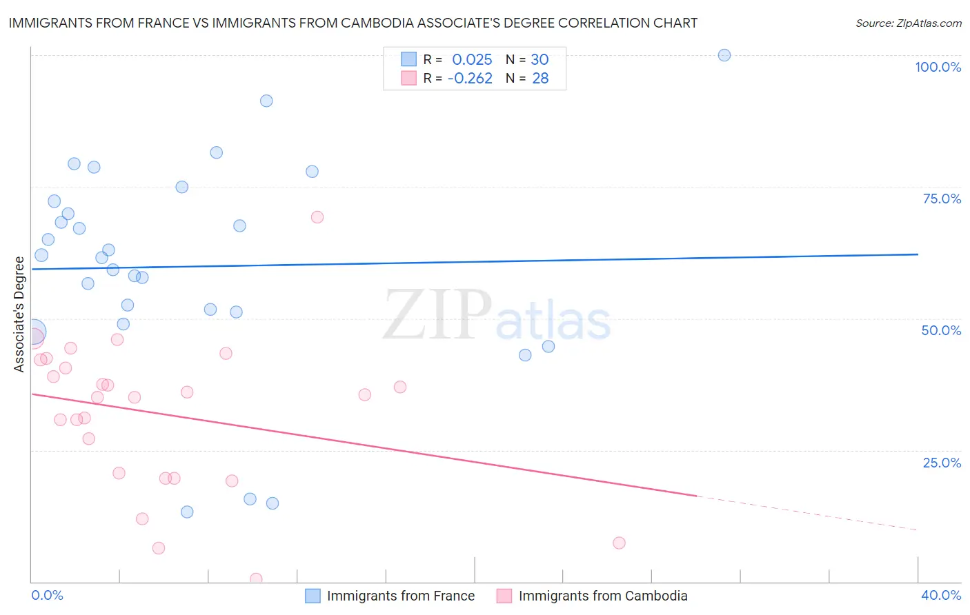 Immigrants from France vs Immigrants from Cambodia Associate's Degree