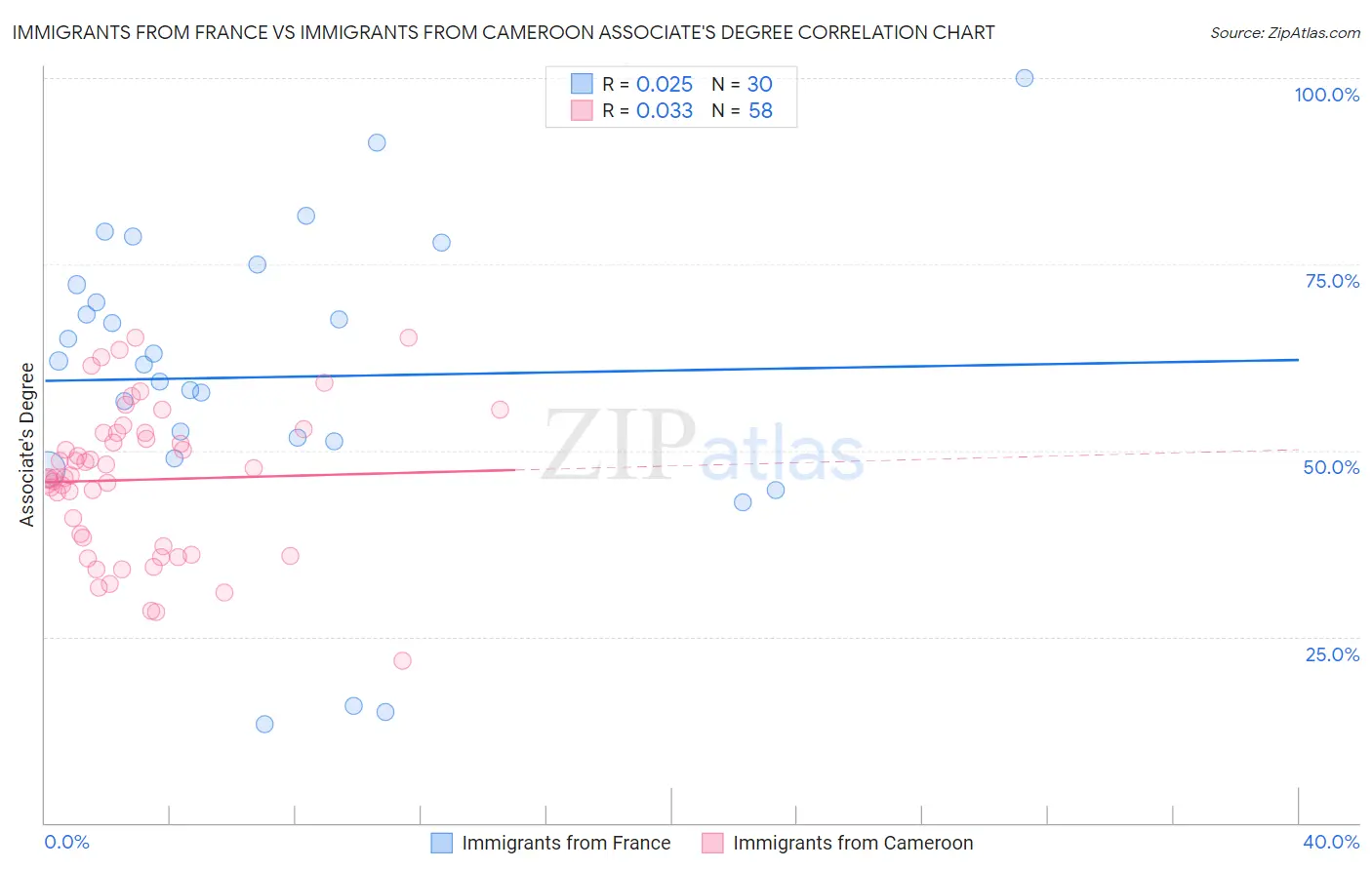 Immigrants from France vs Immigrants from Cameroon Associate's Degree