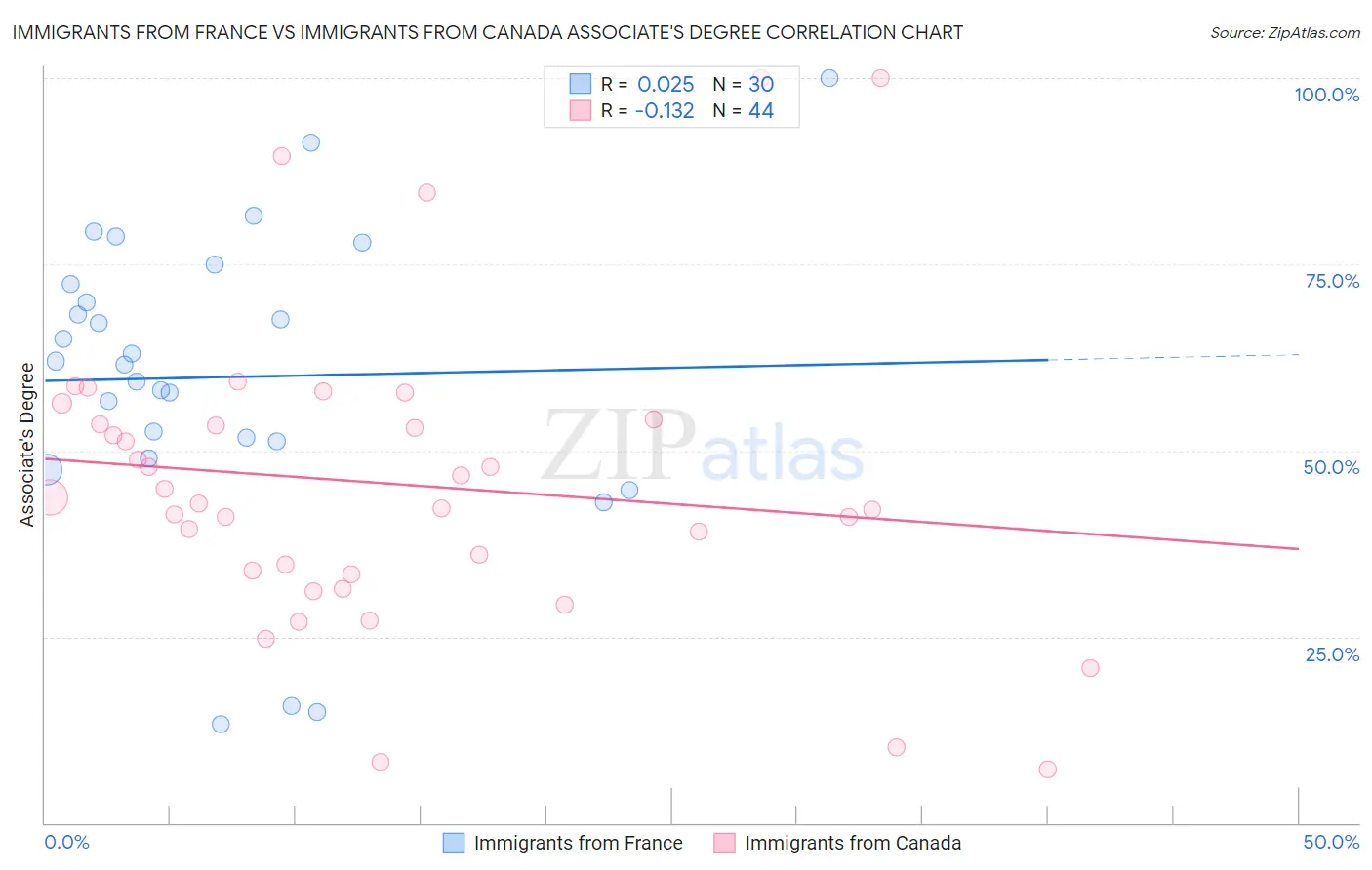 Immigrants from France vs Immigrants from Canada Associate's Degree