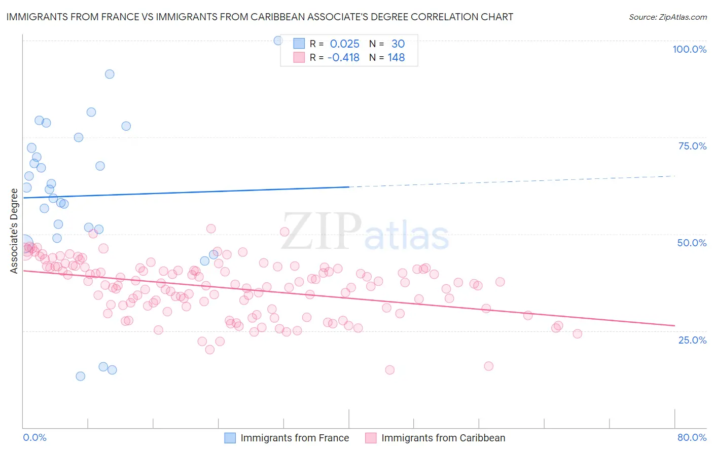 Immigrants from France vs Immigrants from Caribbean Associate's Degree