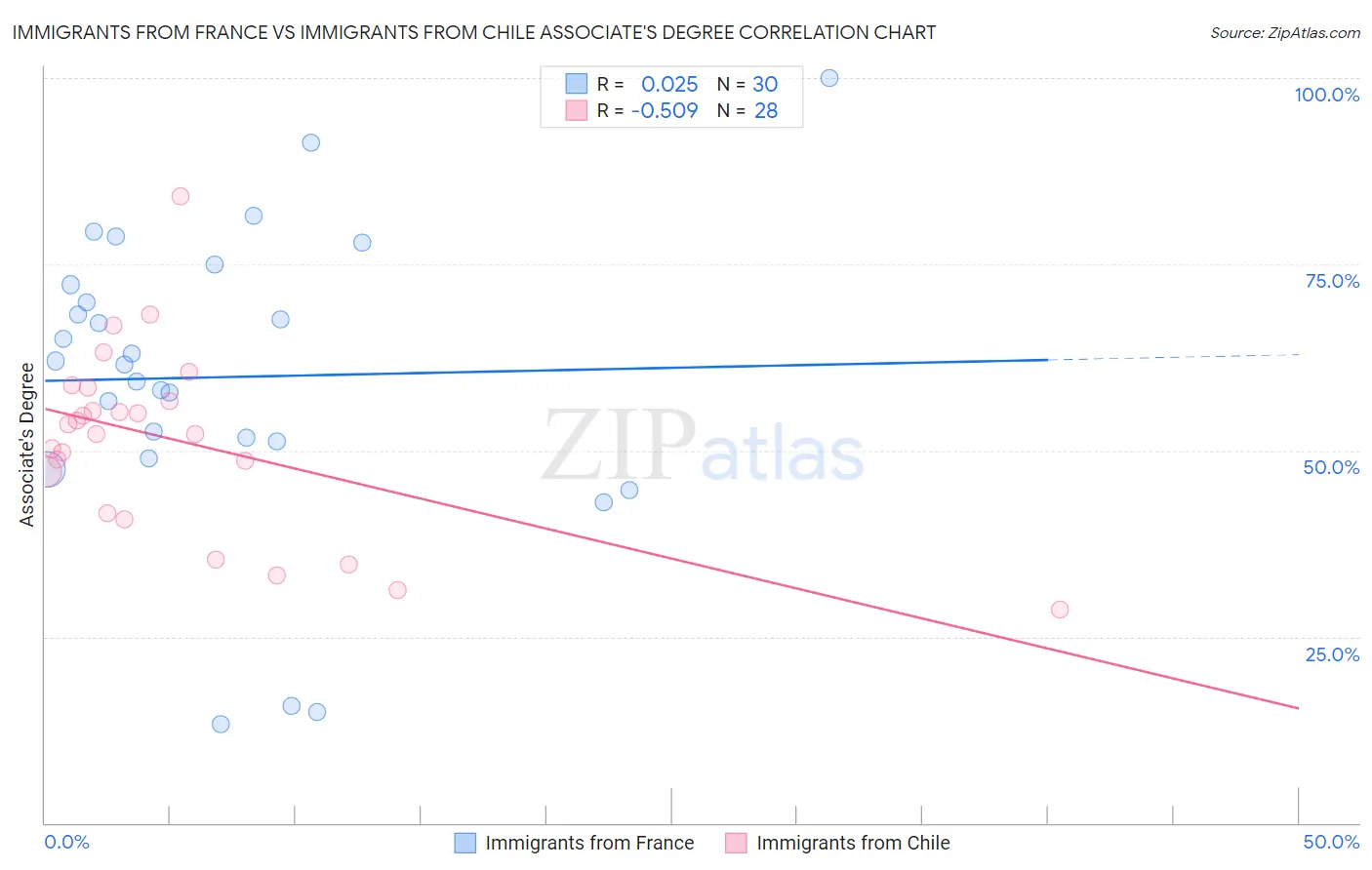 Immigrants from France vs Immigrants from Chile Associate's Degree