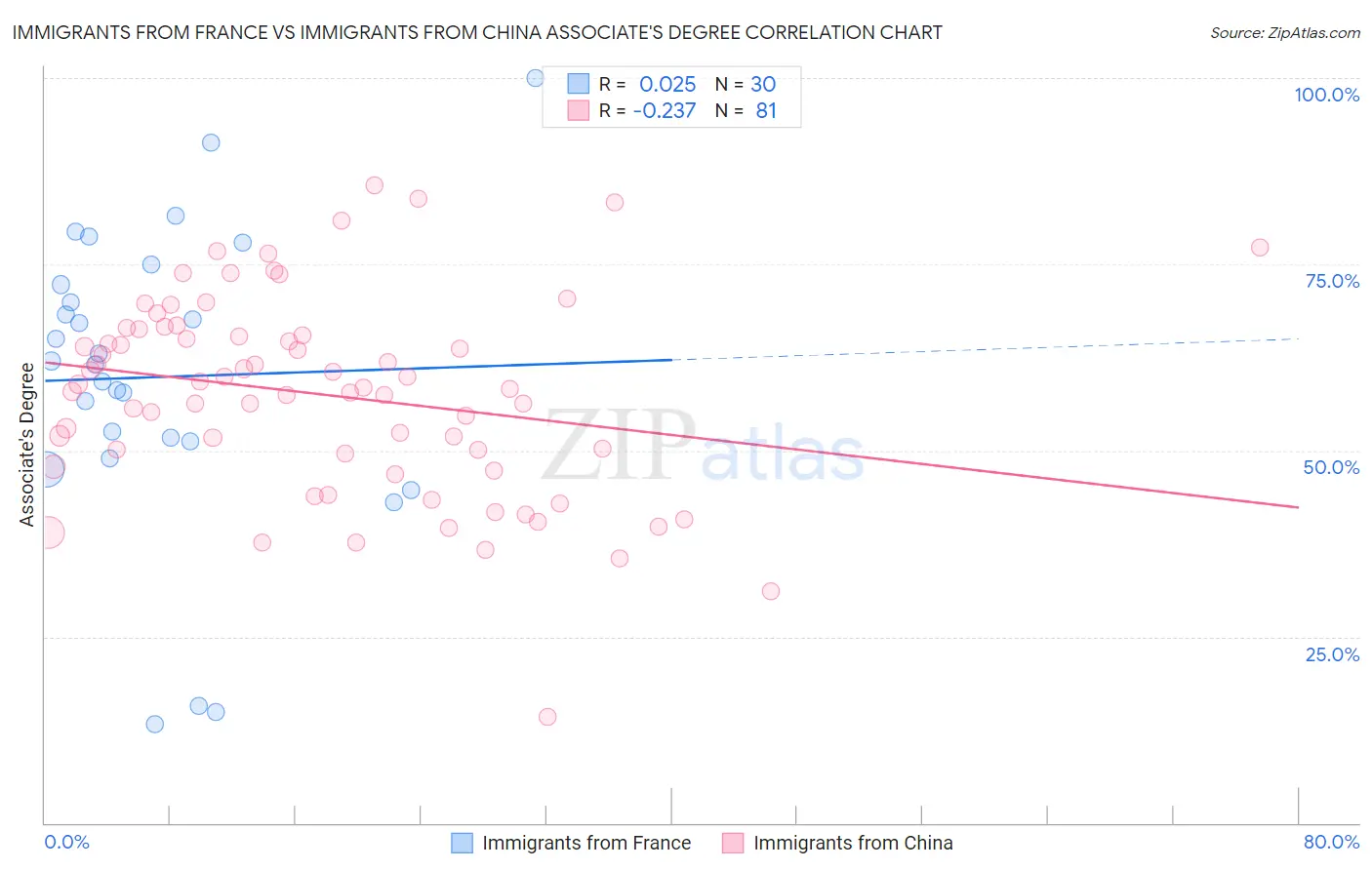 Immigrants from France vs Immigrants from China Associate's Degree