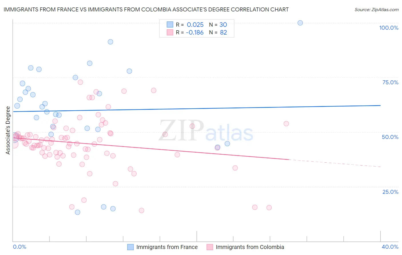 Immigrants from France vs Immigrants from Colombia Associate's Degree