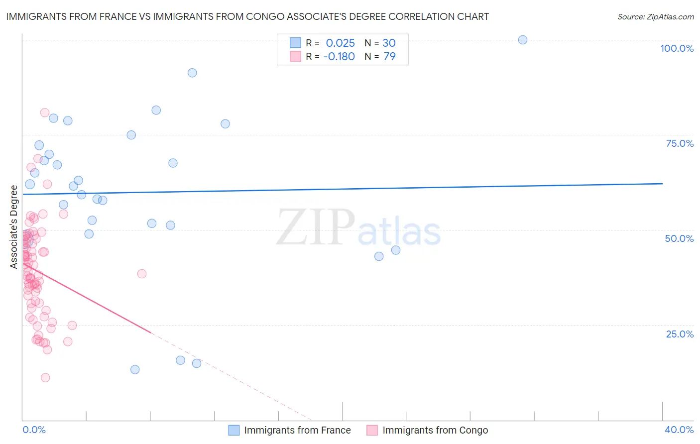 Immigrants from France vs Immigrants from Congo Associate's Degree
