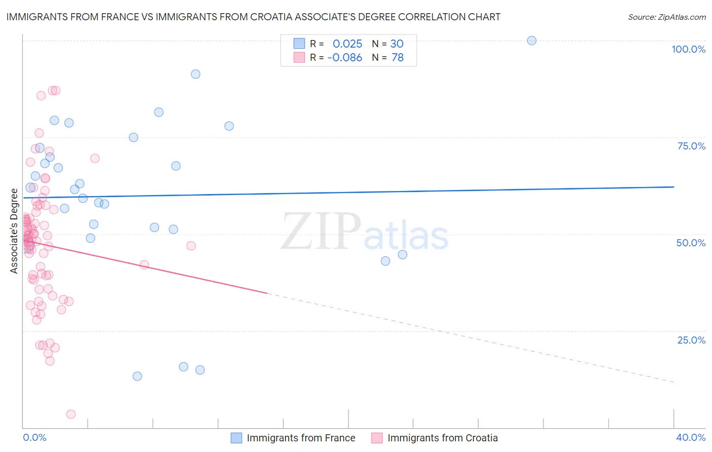 Immigrants from France vs Immigrants from Croatia Associate's Degree