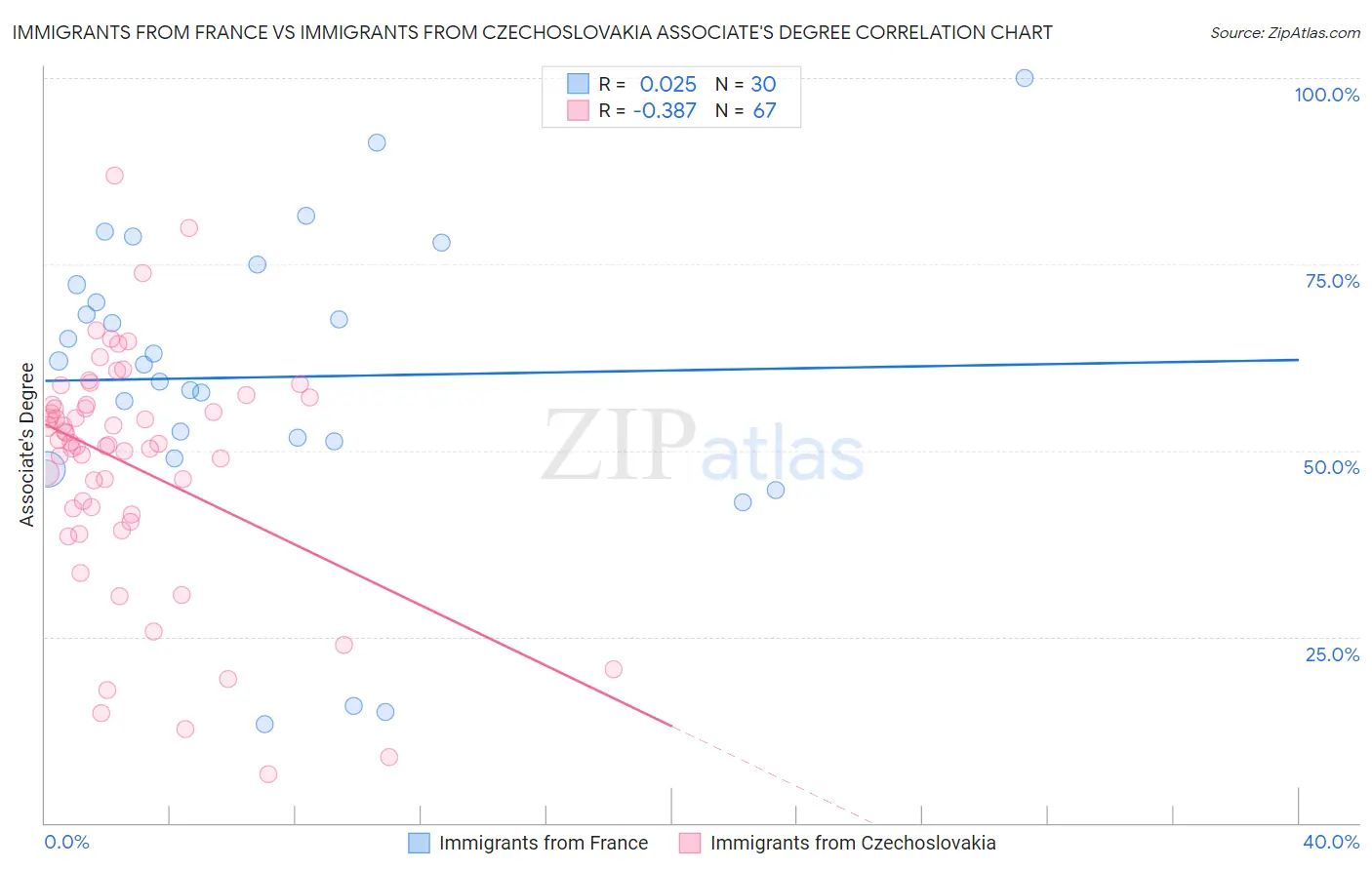 Immigrants from France vs Immigrants from Czechoslovakia Associate's Degree