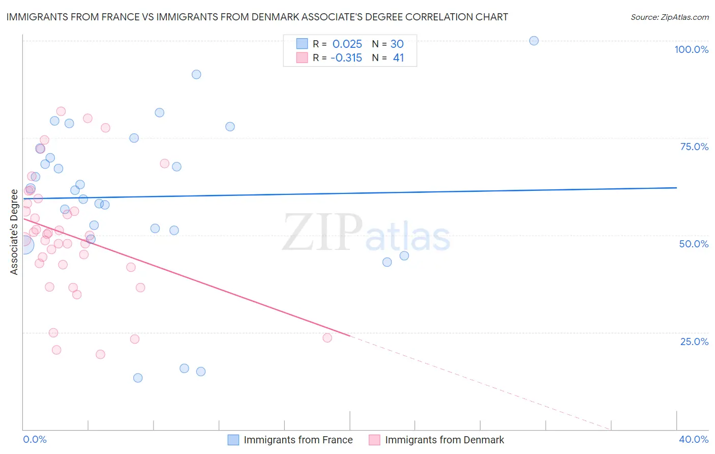 Immigrants from France vs Immigrants from Denmark Associate's Degree