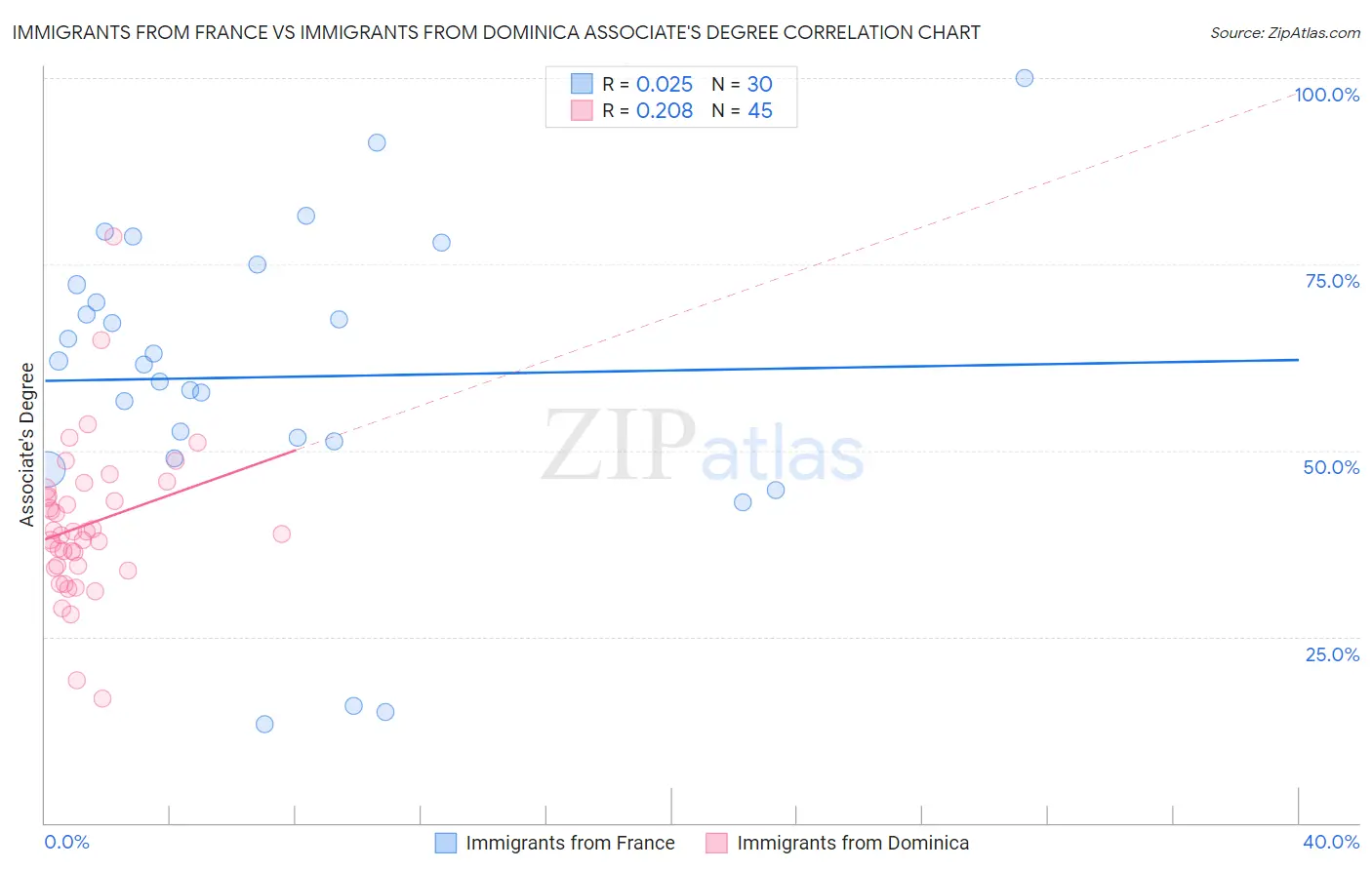 Immigrants from France vs Immigrants from Dominica Associate's Degree