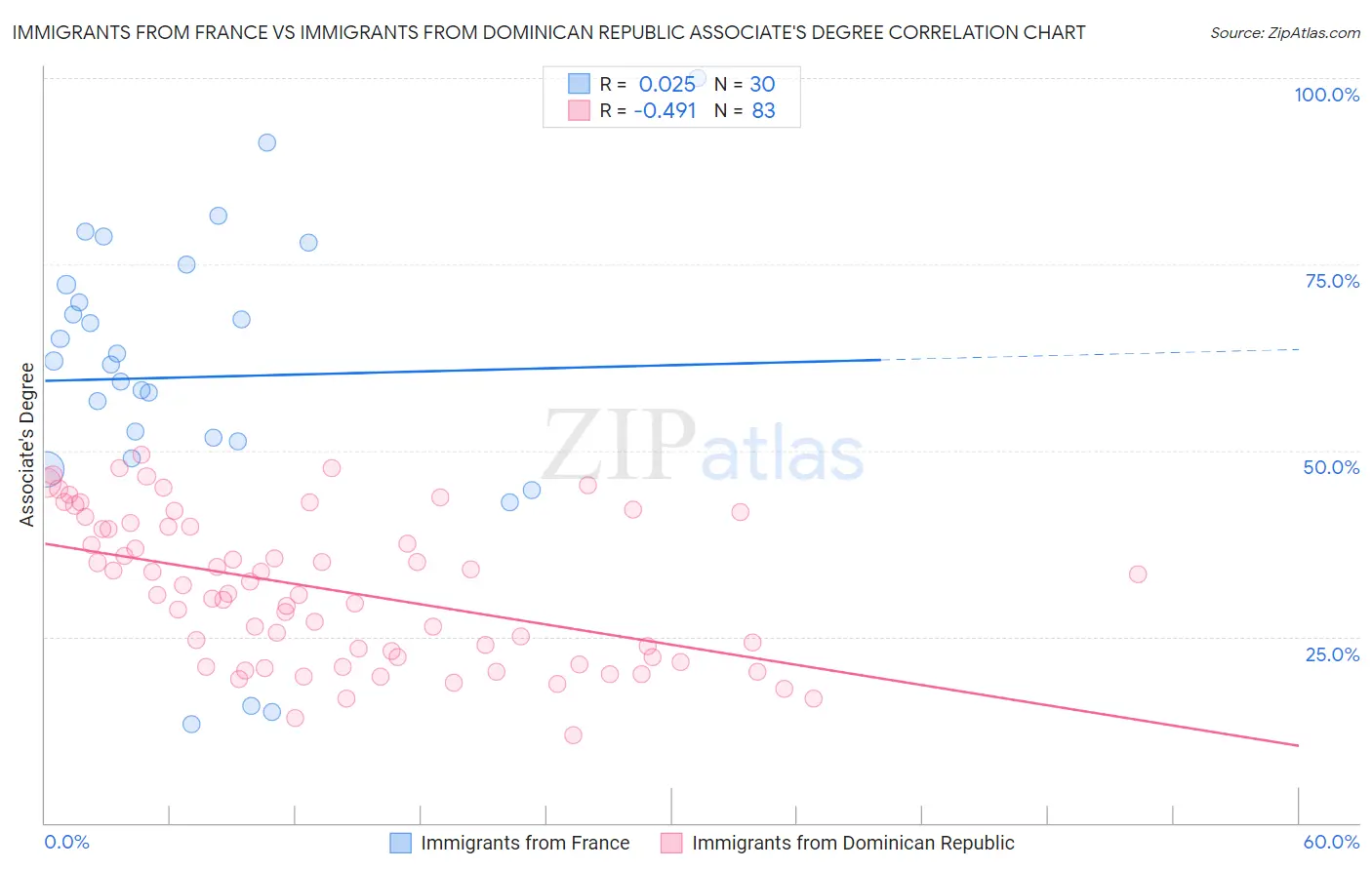 Immigrants from France vs Immigrants from Dominican Republic Associate's Degree