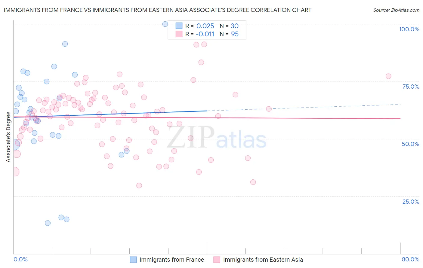 Immigrants from France vs Immigrants from Eastern Asia Associate's Degree