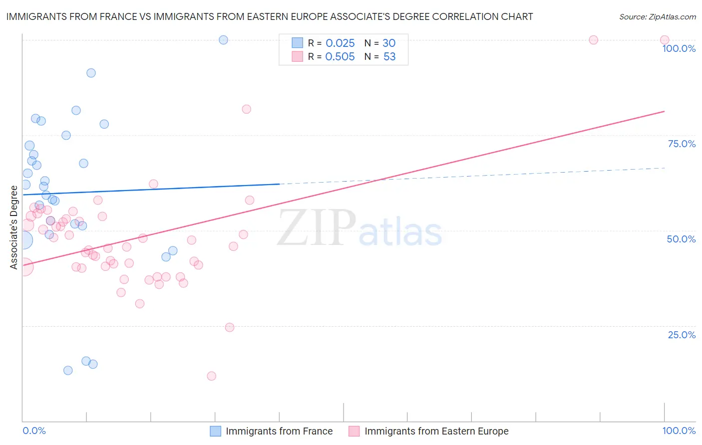 Immigrants from France vs Immigrants from Eastern Europe Associate's Degree