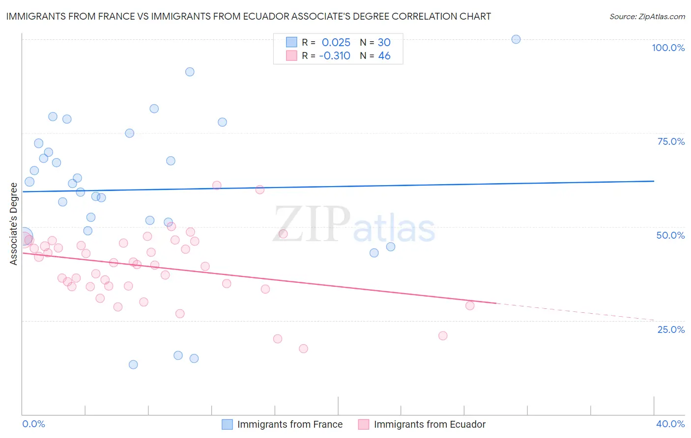 Immigrants from France vs Immigrants from Ecuador Associate's Degree