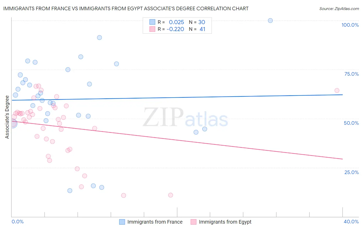 Immigrants from France vs Immigrants from Egypt Associate's Degree