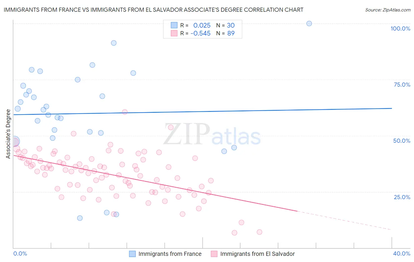 Immigrants from France vs Immigrants from El Salvador Associate's Degree