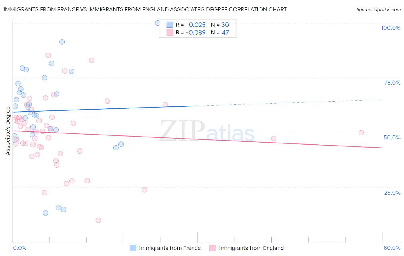 Immigrants from France vs Immigrants from England Associate's Degree