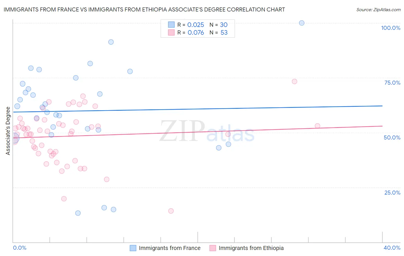 Immigrants from France vs Immigrants from Ethiopia Associate's Degree