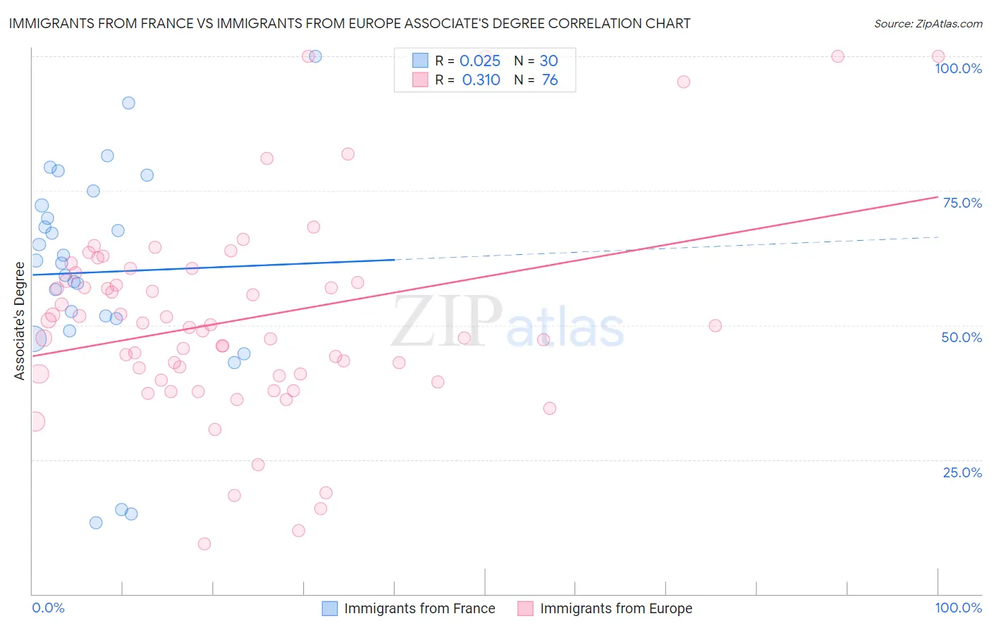 Immigrants from France vs Immigrants from Europe Associate's Degree