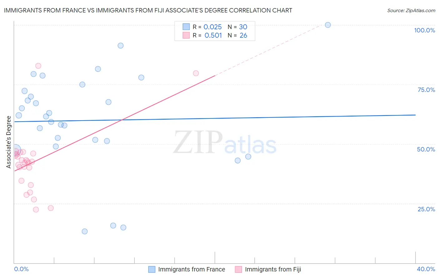 Immigrants from France vs Immigrants from Fiji Associate's Degree