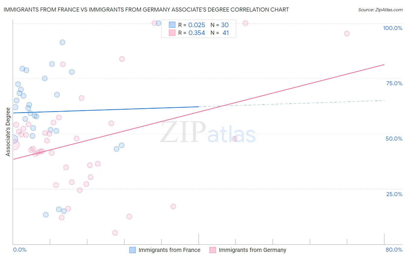 Immigrants from France vs Immigrants from Germany Associate's Degree