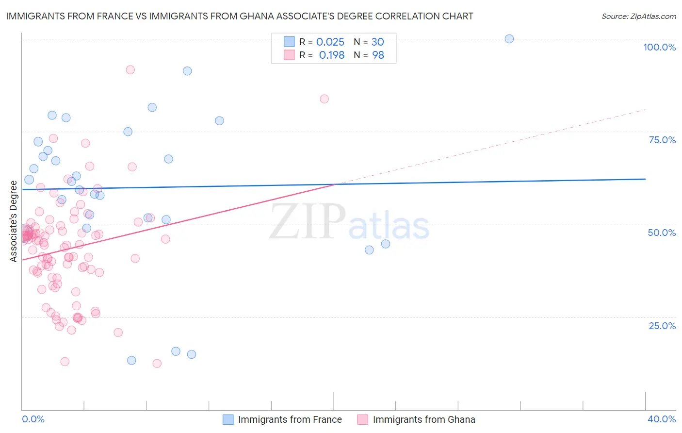 Immigrants from France vs Immigrants from Ghana Associate's Degree