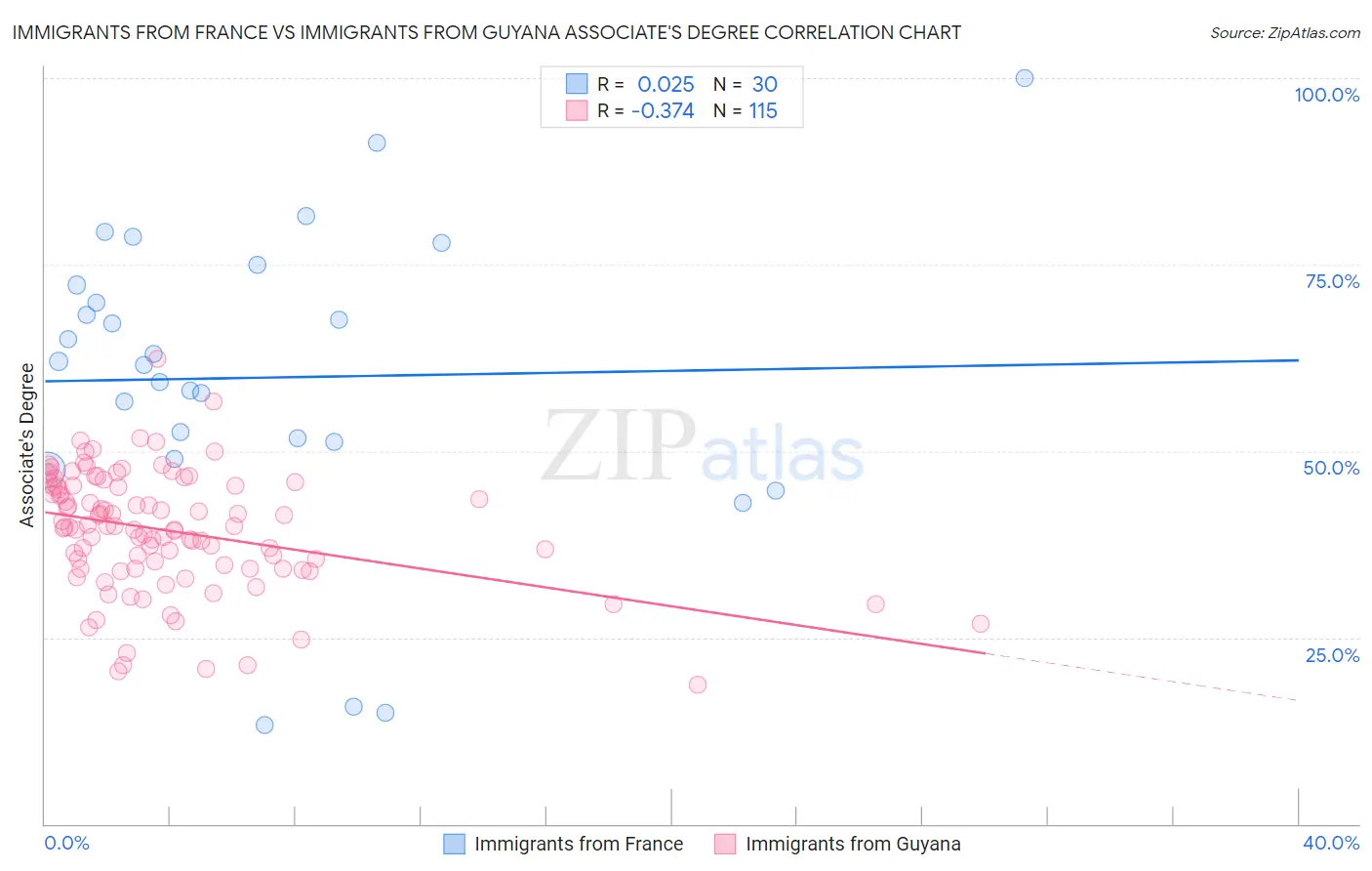Immigrants from France vs Immigrants from Guyana Associate's Degree