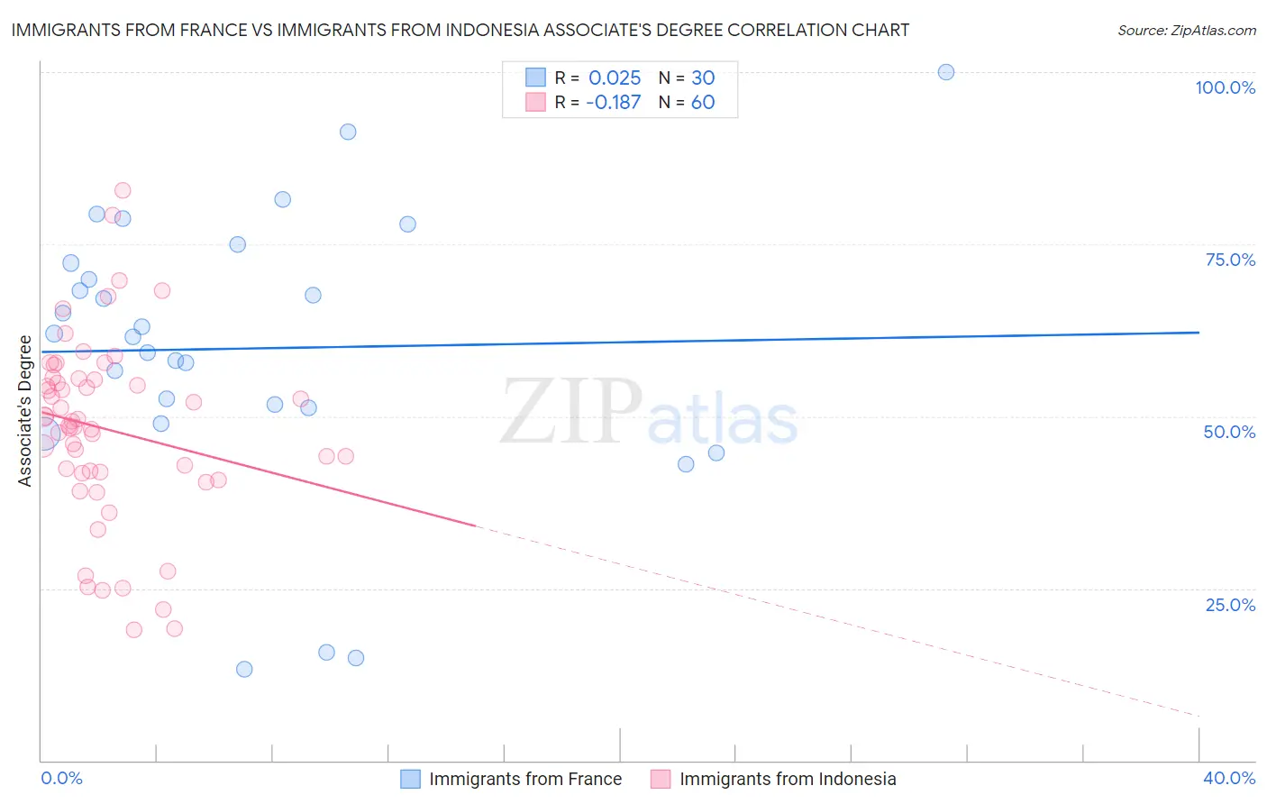 Immigrants from France vs Immigrants from Indonesia Associate's Degree