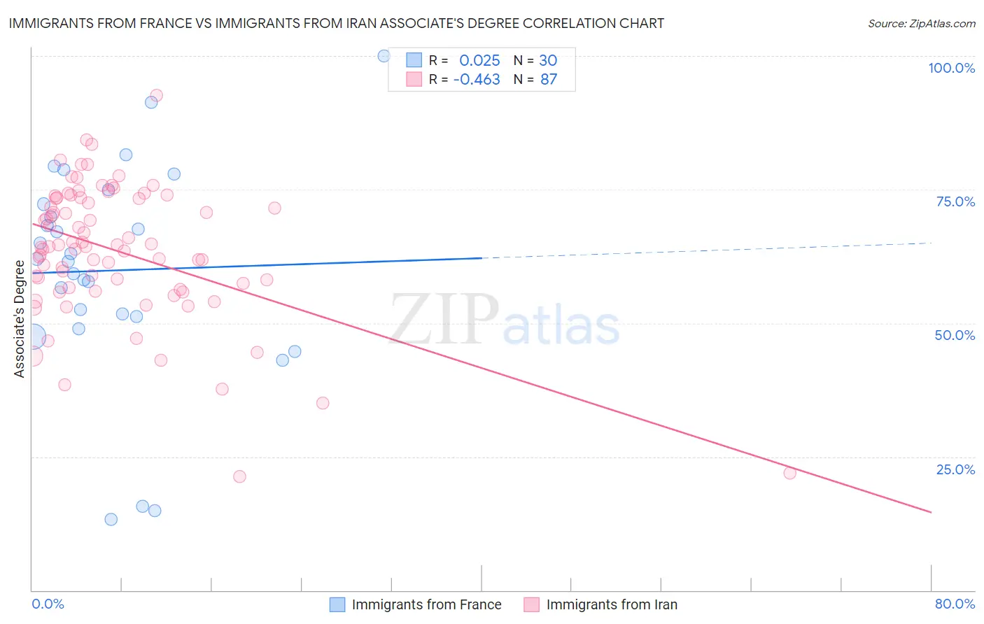 Immigrants from France vs Immigrants from Iran Associate's Degree